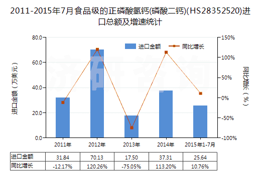 2011-2015年7月食品級的正磷酸氫鈣(磷酸二鈣)(HS28352520)進(jìn)口總額及增速統(tǒng)計(jì)